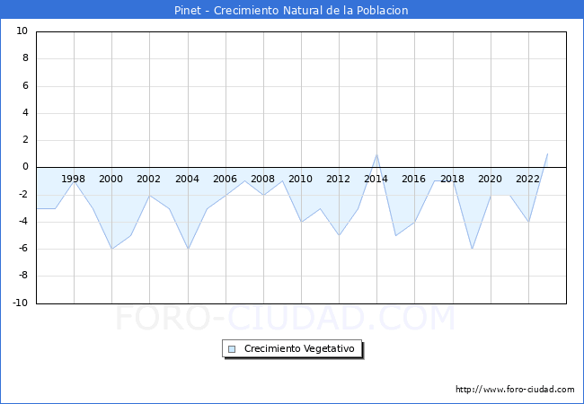 Crecimiento Vegetativo del municipio de Pinet desde 1996 hasta el 2023 