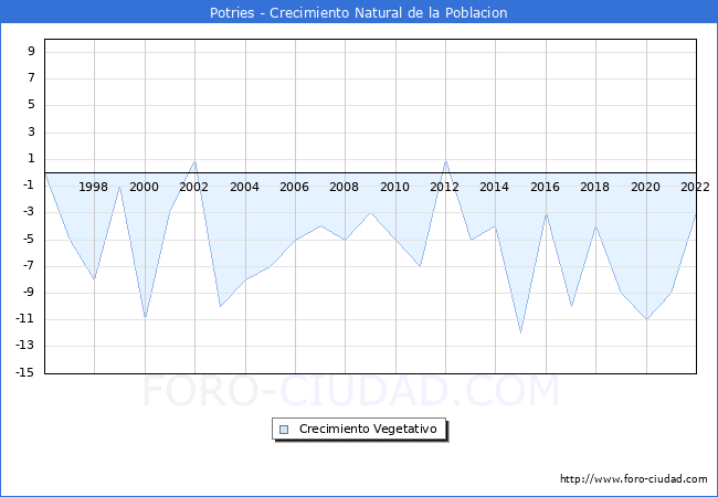 Crecimiento Vegetativo del municipio de Potries desde 1996 hasta el 2021 