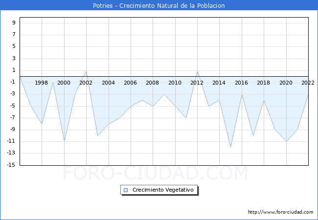 Crecimiento Vegetativo del municipio de Potries desde 1996 hasta el 2022 