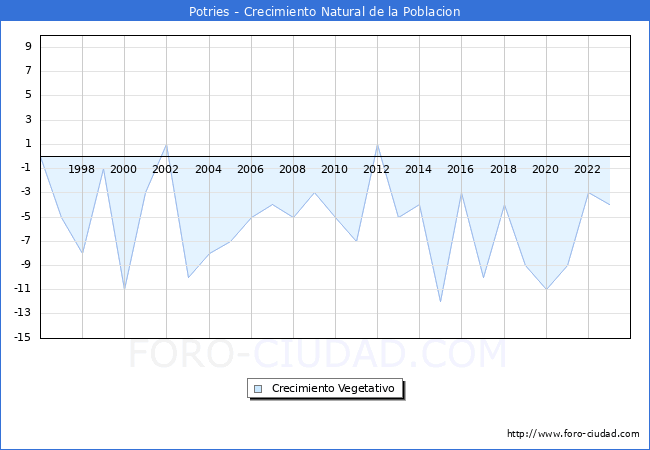 Crecimiento Vegetativo del municipio de Potries desde 1996 hasta el 2023 