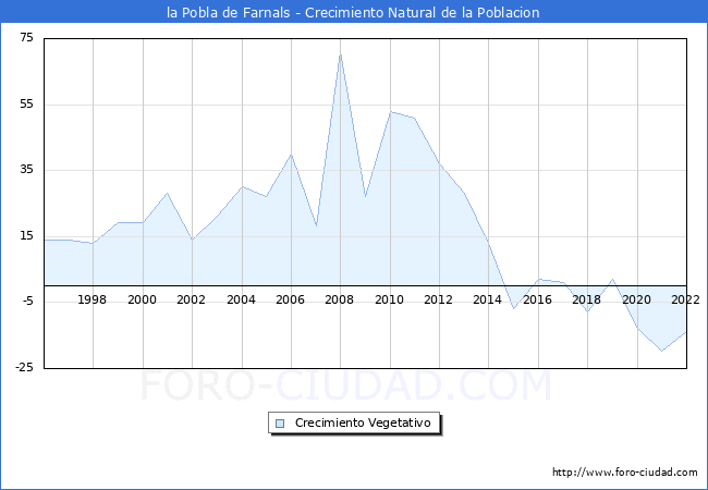 Crecimiento Vegetativo del municipio de la Pobla de Farnals desde 1996 hasta el 2021 