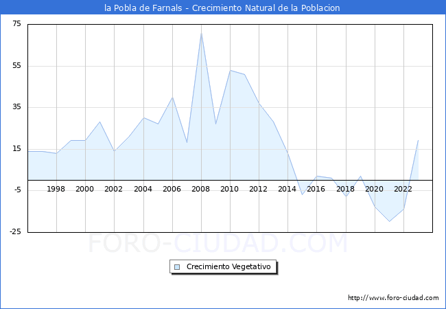 Crecimiento Vegetativo del municipio de la Pobla de Farnals desde 1996 hasta el 2023 