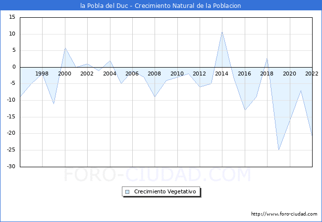 Crecimiento Vegetativo del municipio de la Pobla del Duc desde 1996 hasta el 2022 