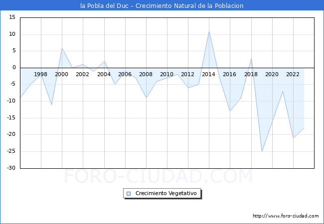 Crecimiento Vegetativo del municipio de la Pobla del Duc desde 1996 hasta el 2023 