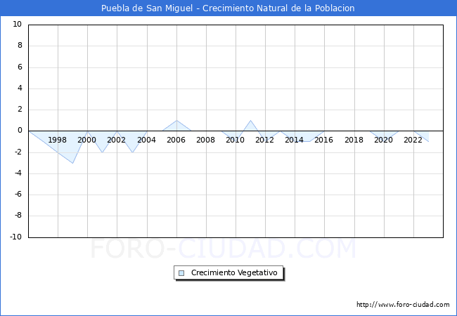 Crecimiento Vegetativo del municipio de Puebla de San Miguel desde 1996 hasta el 2023 
