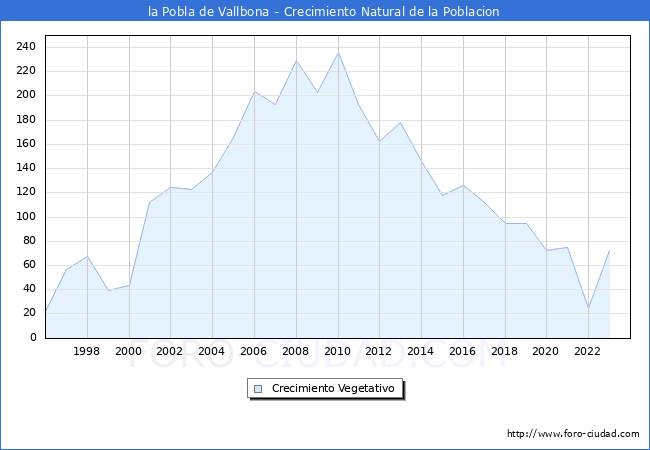 Crecimiento Vegetativo del municipio de la Pobla de Vallbona desde 1996 hasta el 2023 
