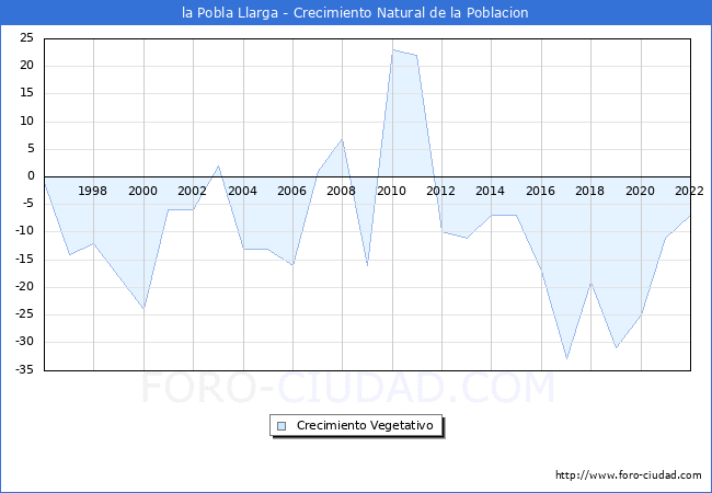 Crecimiento Vegetativo del municipio de la Pobla Llarga desde 1996 hasta el 2022 