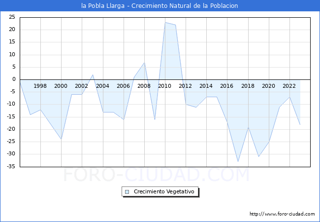 Crecimiento Vegetativo del municipio de la Pobla Llarga desde 1996 hasta el 2023 