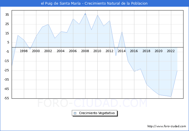Crecimiento Vegetativo del municipio de el Puig de Santa Mara desde 1996 hasta el 2023 