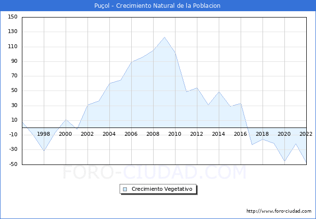 Crecimiento Vegetativo del municipio de Puol desde 1996 hasta el 2022 