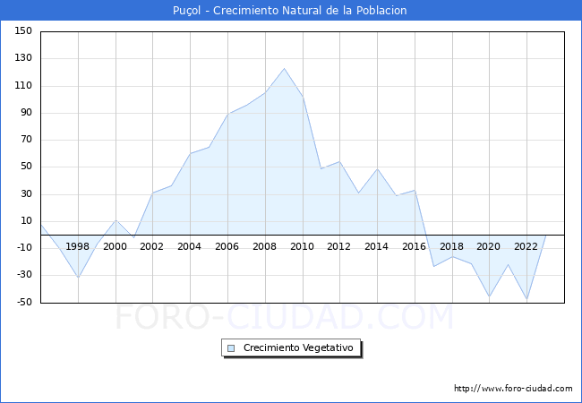 Crecimiento Vegetativo del municipio de Puol desde 1996 hasta el 2023 