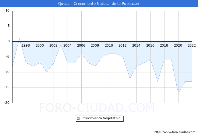 Crecimiento Vegetativo del municipio de Quesa desde 1996 hasta el 2022 