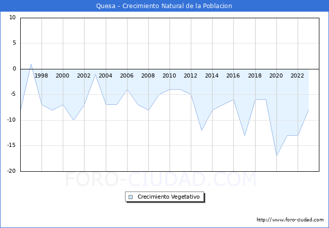 Crecimiento Vegetativo del municipio de Quesa desde 1996 hasta el 2023 