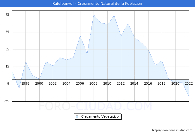 Crecimiento Vegetativo del municipio de Rafelbunyol desde 1996 hasta el 2021 