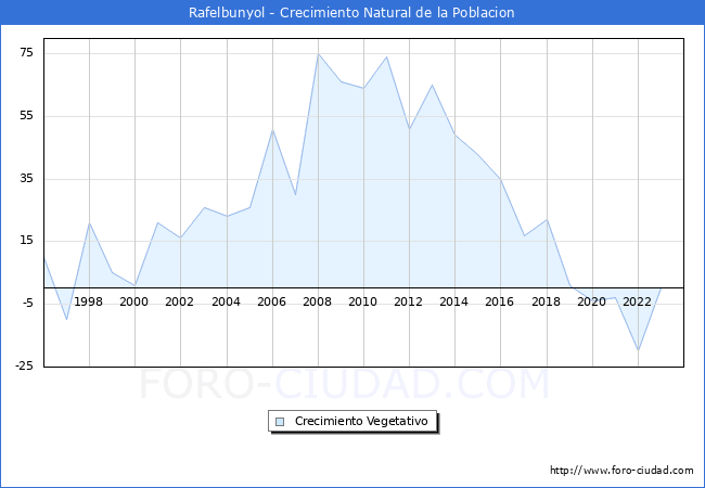 Crecimiento Vegetativo del municipio de Rafelbunyol desde 1996 hasta el 2023 