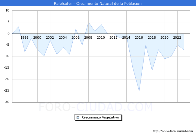 Crecimiento Vegetativo del municipio de Rafelcofer desde 1996 hasta el 2023 