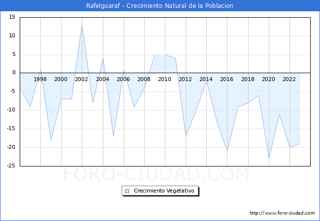 Crecimiento Vegetativo del municipio de Rafelguaraf desde 1996 hasta el 2023 
