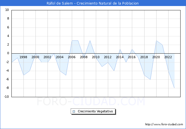 Crecimiento Vegetativo del municipio de Rfol de Salem desde 1996 hasta el 2023 