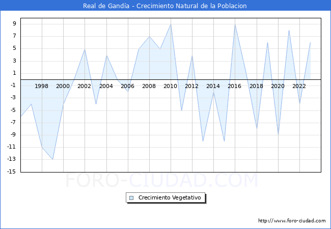 Crecimiento Vegetativo del municipio de Real de Ganda desde 1996 hasta el 2023 