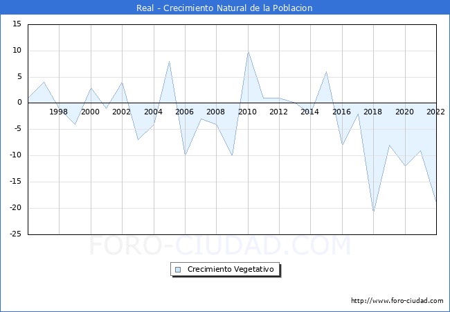 Crecimiento Vegetativo del municipio de Real desde 1996 hasta el 2021 