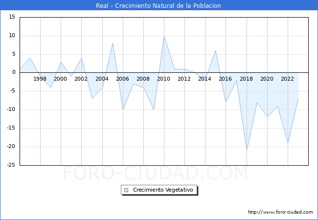 Crecimiento Vegetativo del municipio de Real desde 1996 hasta el 2023 