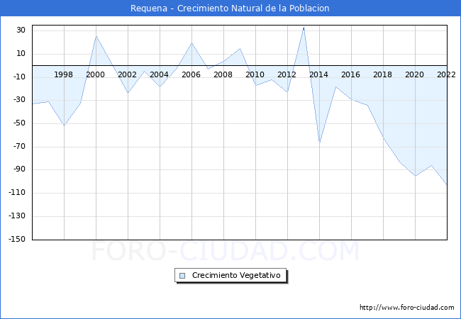 Crecimiento Vegetativo del municipio de Requena desde 1996 hasta el 2021 