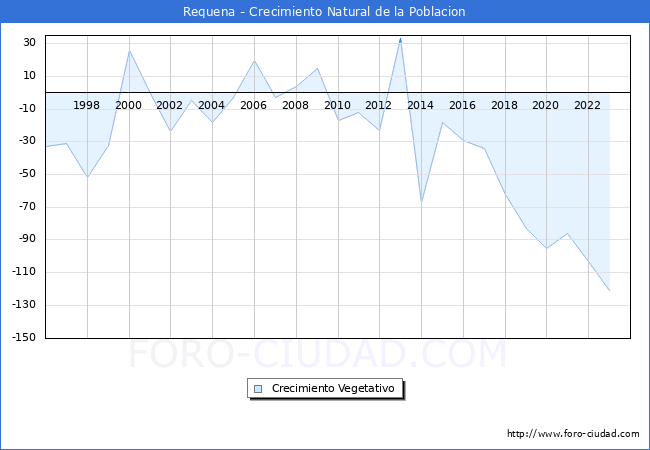 Crecimiento Vegetativo del municipio de Requena desde 1996 hasta el 2023 