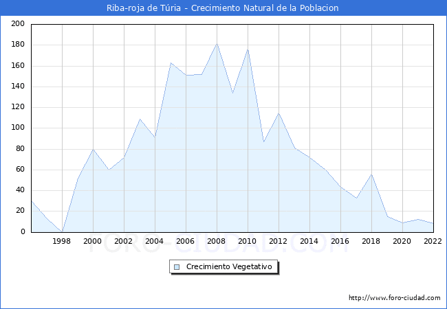 Crecimiento Vegetativo del municipio de Riba-roja de Túria desde 1996 hasta el 2021 