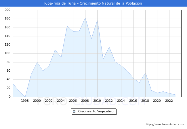 Crecimiento Vegetativo del municipio de Riba-roja de Tria desde 1996 hasta el 2023 