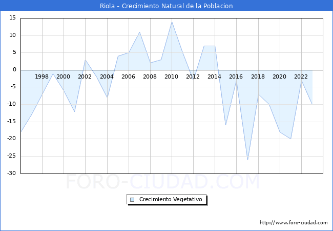 Crecimiento Vegetativo del municipio de Riola desde 1996 hasta el 2023 
