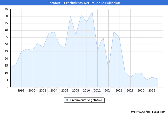 Crecimiento Vegetativo del municipio de Rocafort desde 1996 hasta el 2023 