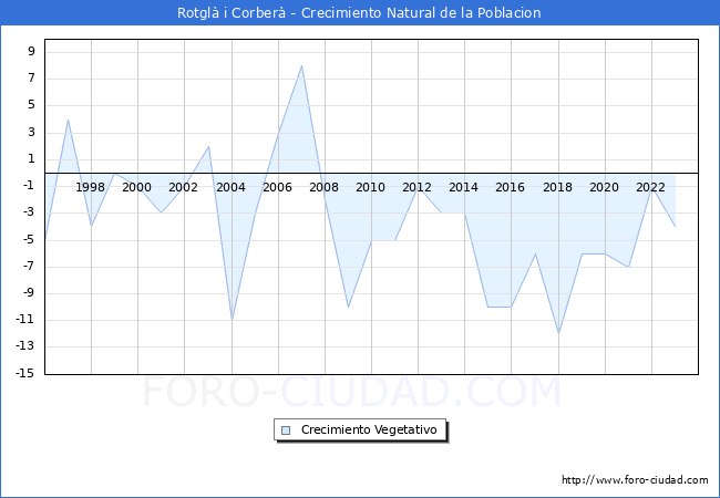 Crecimiento Vegetativo del municipio de Rotgl� i Corber� desde 1996 hasta el 2023 