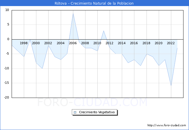 Crecimiento Vegetativo del municipio de Rtova desde 1996 hasta el 2023 