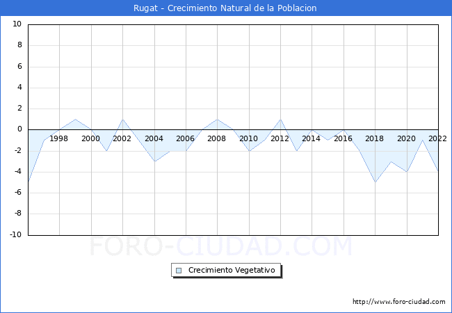 Crecimiento Vegetativo del municipio de Rugat desde 1996 hasta el 2022 