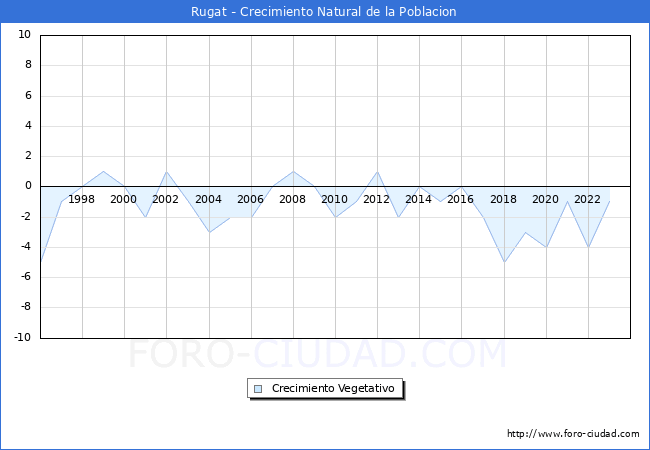 Crecimiento Vegetativo del municipio de Rugat desde 1996 hasta el 2023 