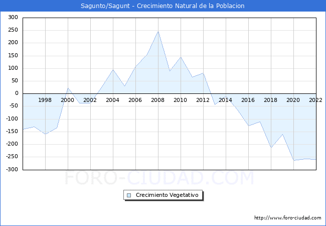 Crecimiento Vegetativo del municipio de Sagunto/Sagunt desde 1996 hasta el 2022 