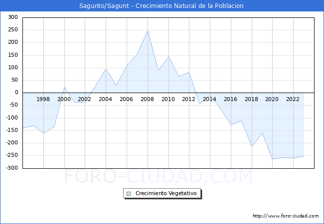 Crecimiento Vegetativo del municipio de Sagunto/Sagunt desde 1996 hasta el 2023 