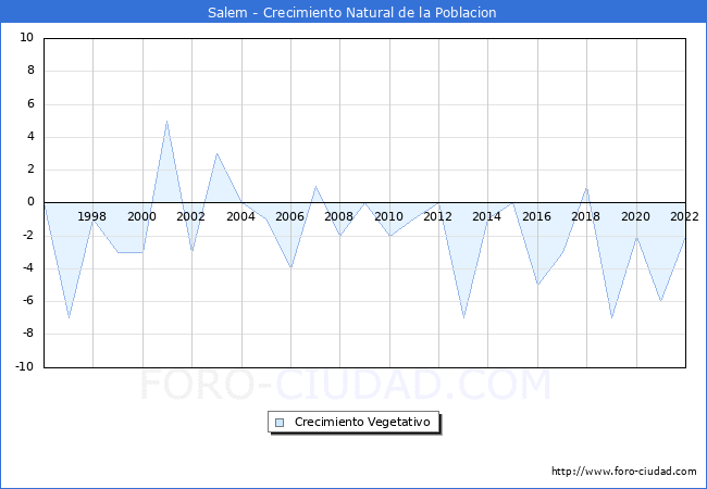Crecimiento Vegetativo del municipio de Salem desde 1996 hasta el 2022 
