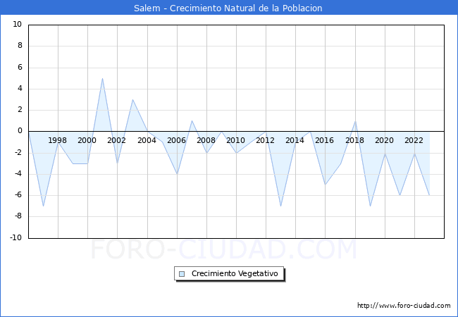 Crecimiento Vegetativo del municipio de Salem desde 1996 hasta el 2023 