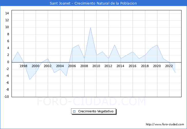 Crecimiento Vegetativo del municipio de Sant Joanet desde 1996 hasta el 2023 