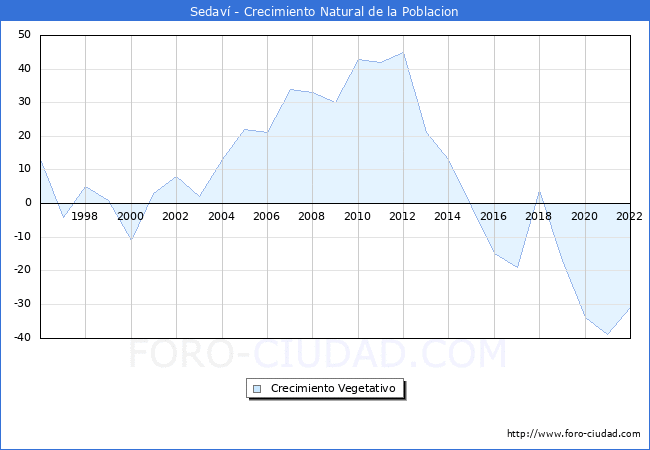 Crecimiento Vegetativo del municipio de Sedav desde 1996 hasta el 2022 