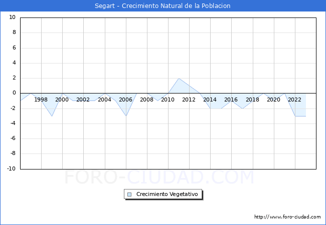Crecimiento Vegetativo del municipio de Segart desde 1996 hasta el 2023 