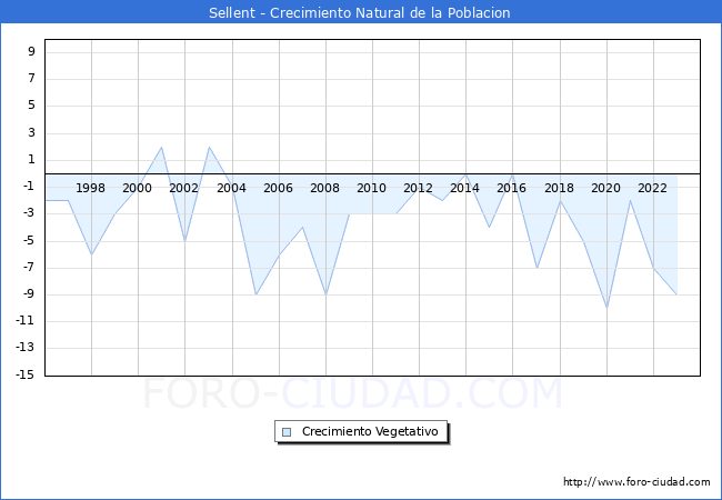 Crecimiento Vegetativo del municipio de Sellent desde 1996 hasta el 2023 