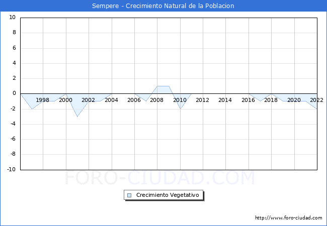 Crecimiento Vegetativo del municipio de Sempere desde 1996 hasta el 2021 