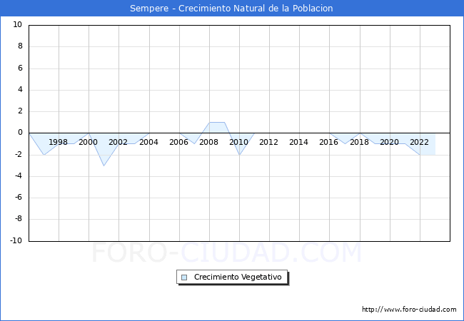 Crecimiento Vegetativo del municipio de Sempere desde 1996 hasta el 2023 