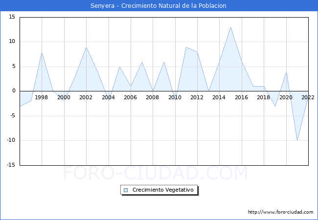 Crecimiento Vegetativo del municipio de Senyera desde 1996 hasta el 2021 