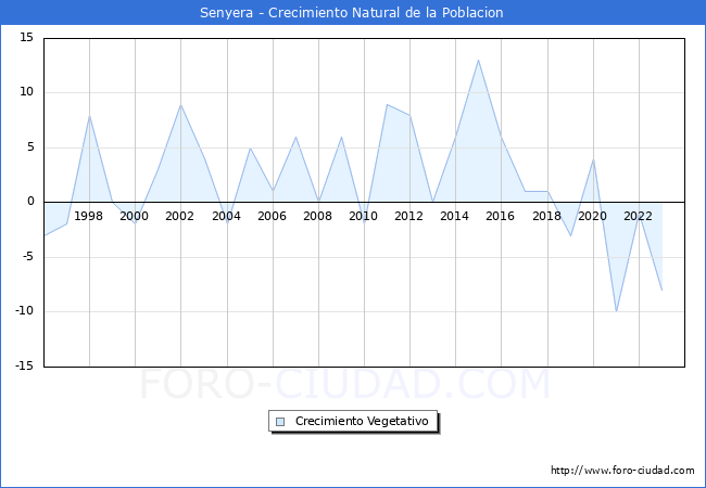 Crecimiento Vegetativo del municipio de Senyera desde 1996 hasta el 2023 