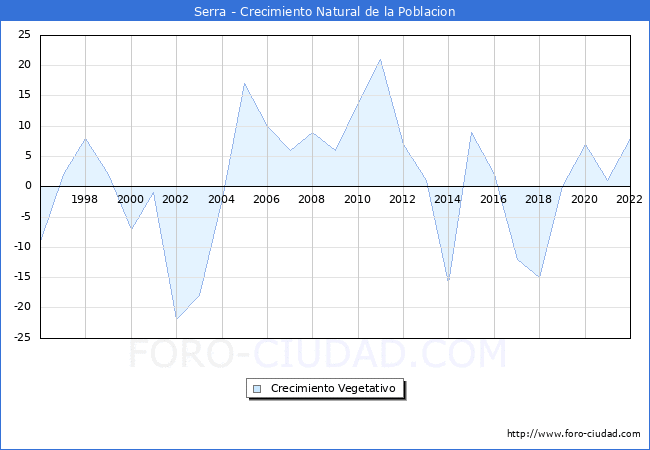 Crecimiento Vegetativo del municipio de Serra desde 1996 hasta el 2021 