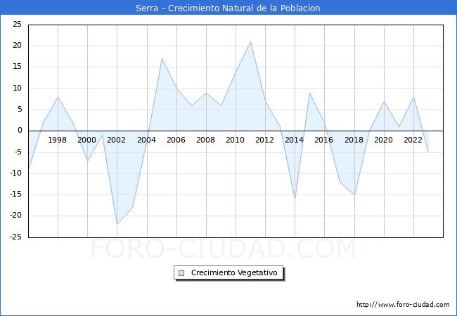 Crecimiento Vegetativo del municipio de Serra desde 1996 hasta el 2023 