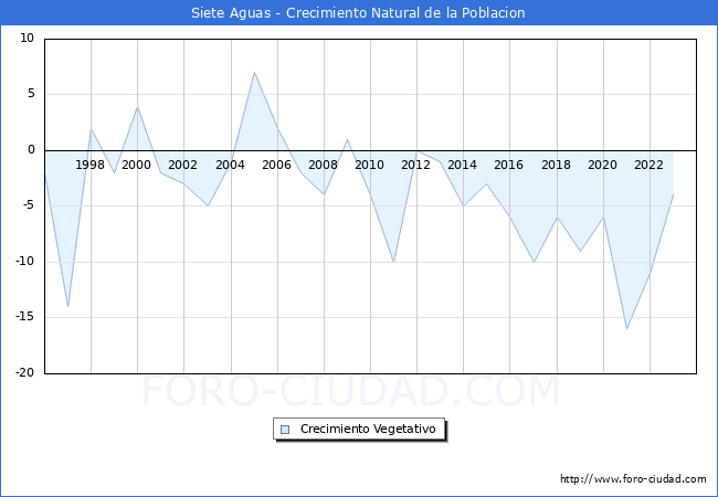 Crecimiento Vegetativo del municipio de Siete Aguas desde 1996 hasta el 2023 